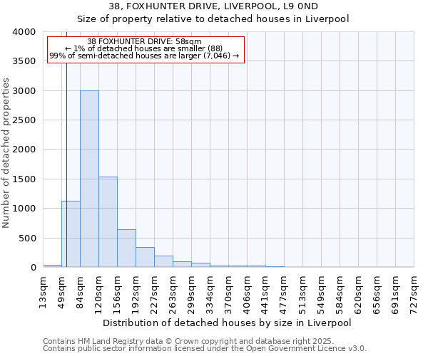 38, FOXHUNTER DRIVE, LIVERPOOL, L9 0ND: Size of property relative to detached houses houses in Liverpool