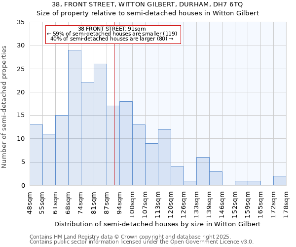 38, FRONT STREET, WITTON GILBERT, DURHAM, DH7 6TQ: Size of property relative to semi-detached houses houses in Witton Gilbert
