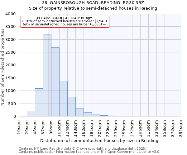 38, GAINSBOROUGH ROAD, READING, RG30 3BZ: Size of property relative to semi-detached houses houses in Reading