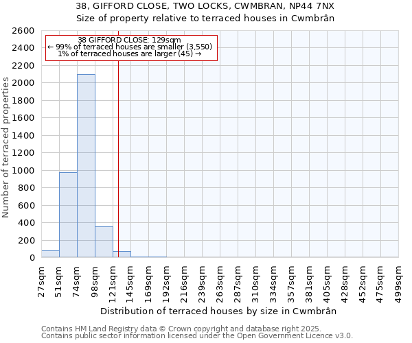 38, GIFFORD CLOSE, TWO LOCKS, CWMBRAN, NP44 7NX: Size of property relative to terraced houses houses in Cwmbrân