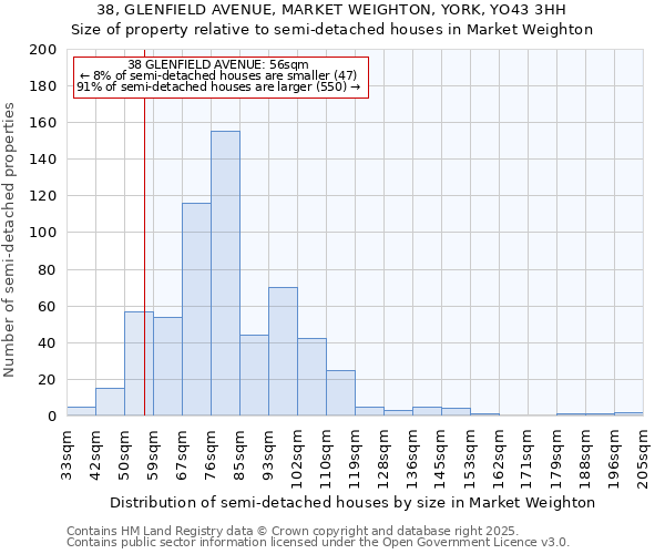 38, GLENFIELD AVENUE, MARKET WEIGHTON, YORK, YO43 3HH: Size of property relative to semi-detached houses houses in Market Weighton