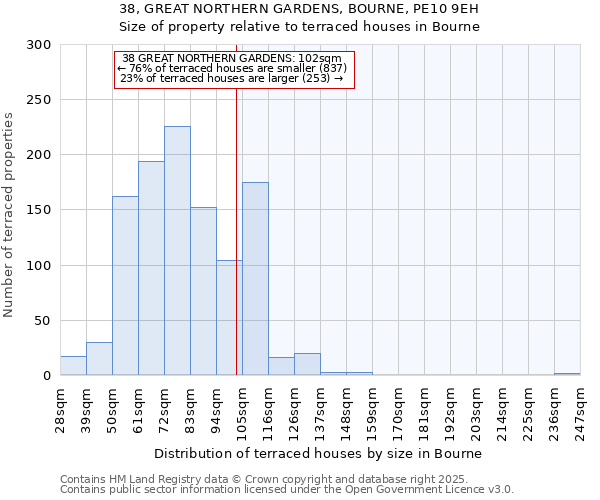 38, GREAT NORTHERN GARDENS, BOURNE, PE10 9EH: Size of property relative to terraced houses houses in Bourne