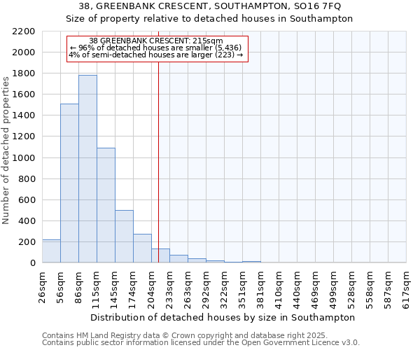 38, GREENBANK CRESCENT, SOUTHAMPTON, SO16 7FQ: Size of property relative to detached houses houses in Southampton