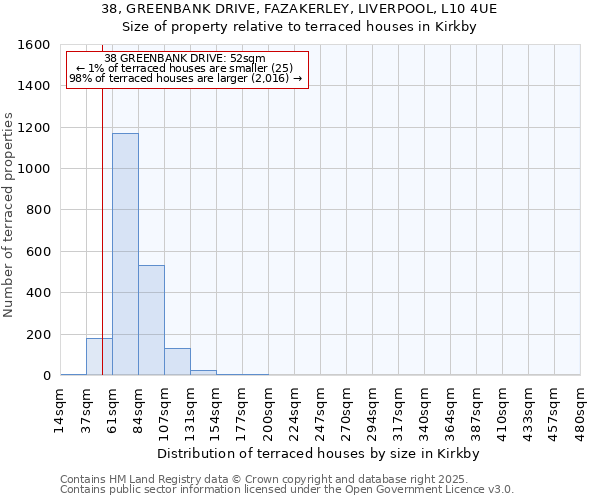 38, GREENBANK DRIVE, FAZAKERLEY, LIVERPOOL, L10 4UE: Size of property relative to terraced houses houses in Kirkby