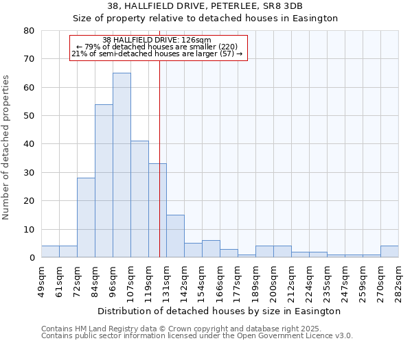 38, HALLFIELD DRIVE, PETERLEE, SR8 3DB: Size of property relative to detached houses houses in Easington