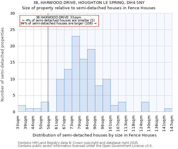 38, HARWOOD DRIVE, HOUGHTON LE SPRING, DH4 5NY: Size of property relative to semi-detached houses houses in Fence Houses