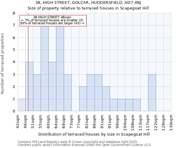 38, HIGH STREET, GOLCAR, HUDDERSFIELD, HD7 4NJ: Size of property relative to terraced houses houses in Scapegoat Hill