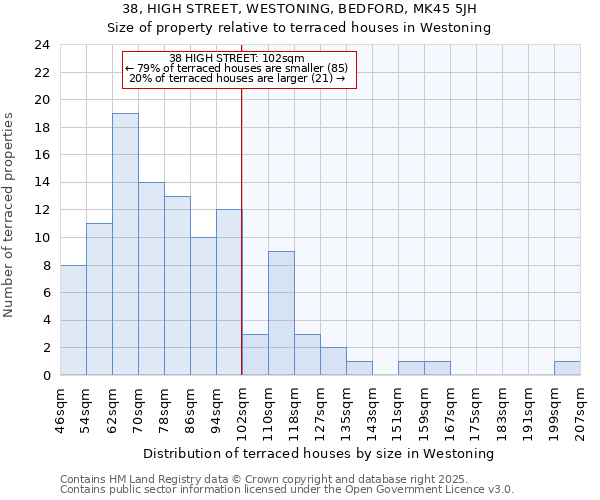 38, HIGH STREET, WESTONING, BEDFORD, MK45 5JH: Size of property relative to terraced houses houses in Westoning