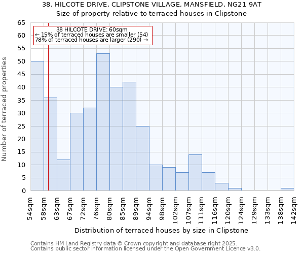 38, HILCOTE DRIVE, CLIPSTONE VILLAGE, MANSFIELD, NG21 9AT: Size of property relative to terraced houses houses in Clipstone