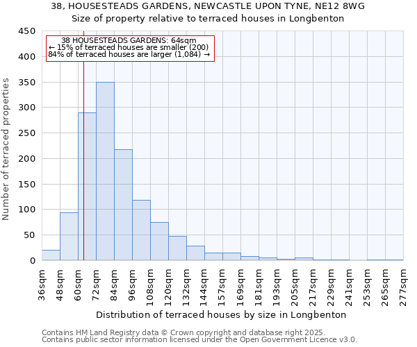 38, HOUSESTEADS GARDENS, NEWCASTLE UPON TYNE, NE12 8WG: Size of property relative to terraced houses houses in Longbenton
