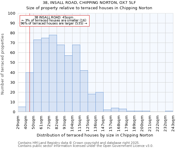 38, INSALL ROAD, CHIPPING NORTON, OX7 5LF: Size of property relative to terraced houses houses in Chipping Norton