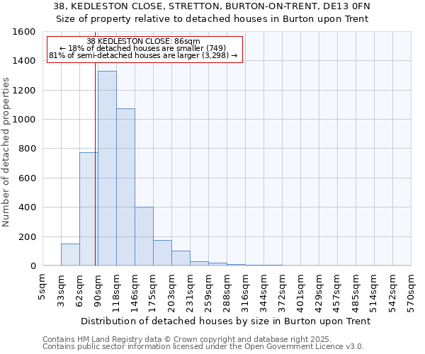 38, KEDLESTON CLOSE, STRETTON, BURTON-ON-TRENT, DE13 0FN: Size of property relative to detached houses houses in Burton upon Trent