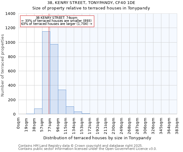 38, KENRY STREET, TONYPANDY, CF40 1DE: Size of property relative to terraced houses houses in Tonypandy