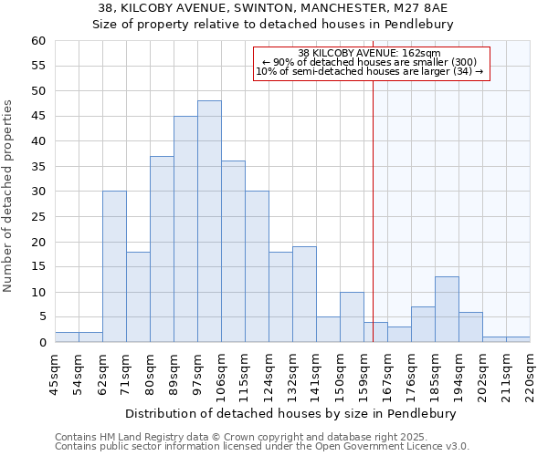 38, KILCOBY AVENUE, SWINTON, MANCHESTER, M27 8AE: Size of property relative to detached houses houses in Pendlebury