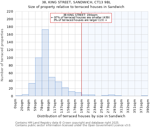 38, KING STREET, SANDWICH, CT13 9BL: Size of property relative to terraced houses houses in Sandwich