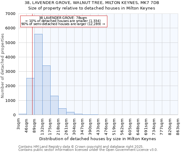 38, LAVENDER GROVE, WALNUT TREE, MILTON KEYNES, MK7 7DB: Size of property relative to detached houses houses in Milton Keynes