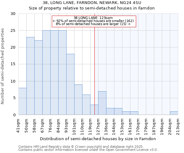 38, LONG LANE, FARNDON, NEWARK, NG24 4SU: Size of property relative to semi-detached houses houses in Farndon