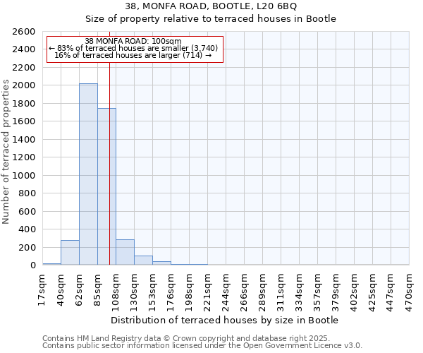 38, MONFA ROAD, BOOTLE, L20 6BQ: Size of property relative to terraced houses houses in Bootle