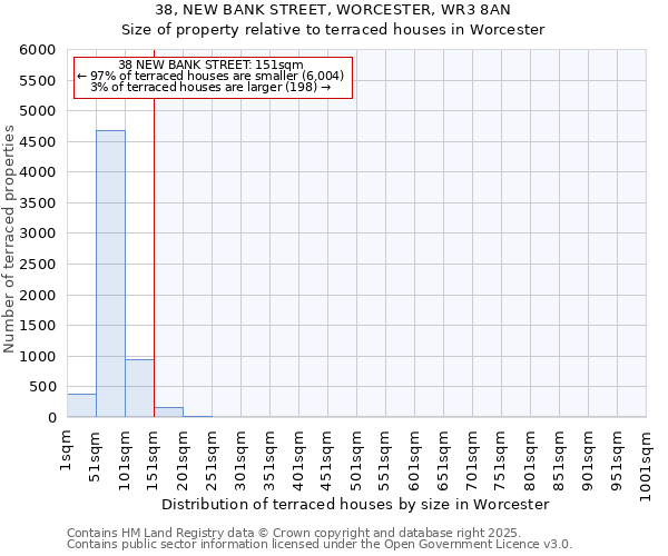 38, NEW BANK STREET, WORCESTER, WR3 8AN: Size of property relative to terraced houses houses in Worcester