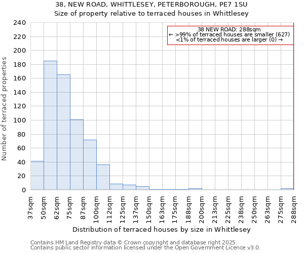 38, NEW ROAD, WHITTLESEY, PETERBOROUGH, PE7 1SU: Size of property relative to terraced houses houses in Whittlesey