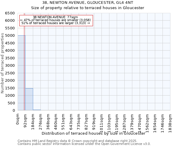 38, NEWTON AVENUE, GLOUCESTER, GL4 4NT: Size of property relative to terraced houses houses in Gloucester