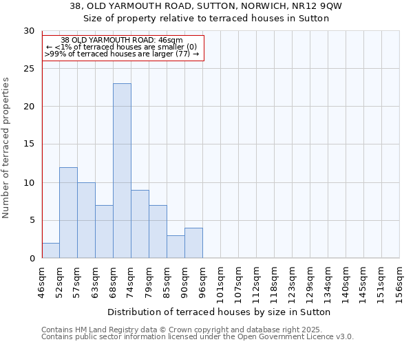 38, OLD YARMOUTH ROAD, SUTTON, NORWICH, NR12 9QW: Size of property relative to terraced houses houses in Sutton