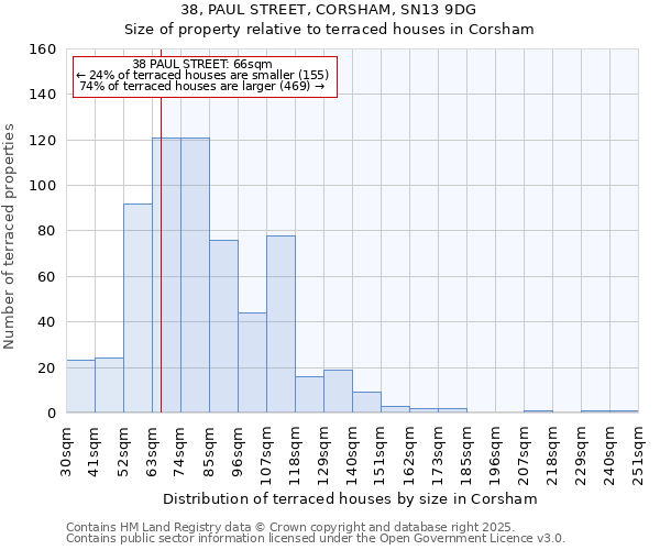 38, PAUL STREET, CORSHAM, SN13 9DG: Size of property relative to terraced houses houses in Corsham