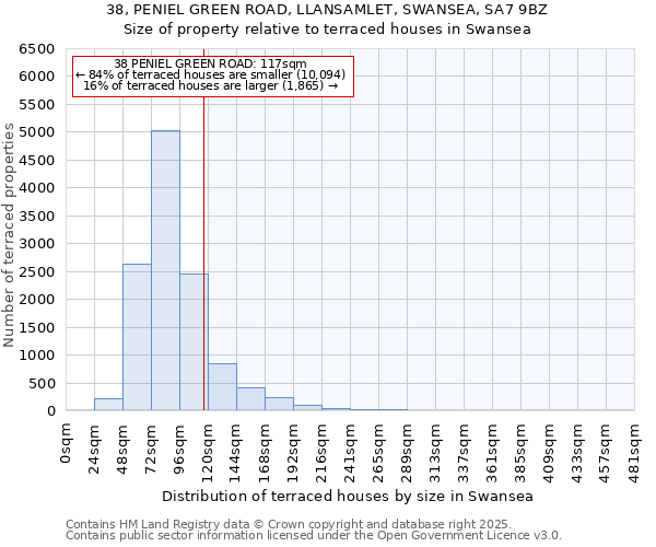 38, PENIEL GREEN ROAD, LLANSAMLET, SWANSEA, SA7 9BZ: Size of property relative to terraced houses houses in Swansea