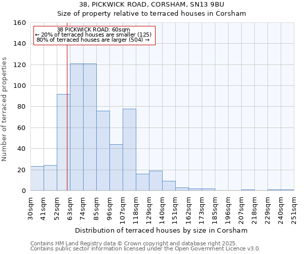 38, PICKWICK ROAD, CORSHAM, SN13 9BU: Size of property relative to terraced houses houses in Corsham