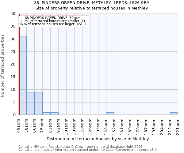 38, PINDERS GREEN DRIVE, METHLEY, LEEDS, LS26 9BA: Size of property relative to terraced houses houses in Methley