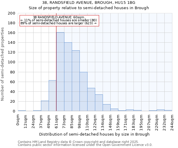 38, RANDSFIELD AVENUE, BROUGH, HU15 1BG: Size of property relative to semi-detached houses houses in Brough