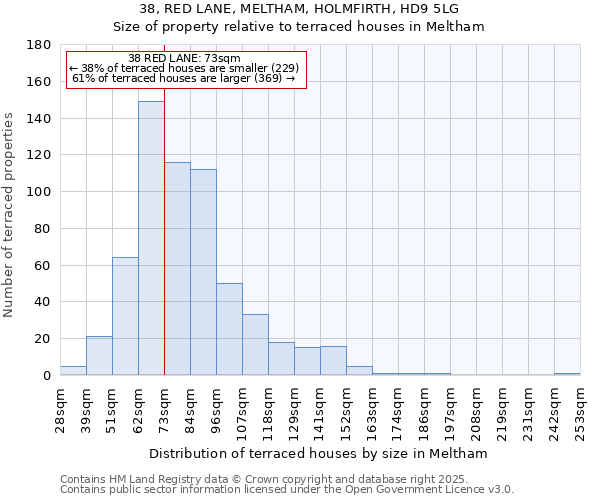 38, RED LANE, MELTHAM, HOLMFIRTH, HD9 5LG: Size of property relative to terraced houses houses in Meltham