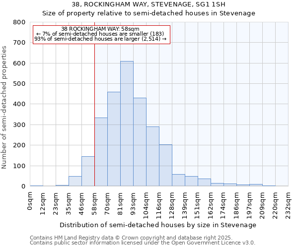 38, ROCKINGHAM WAY, STEVENAGE, SG1 1SH: Size of property relative to semi-detached houses houses in Stevenage