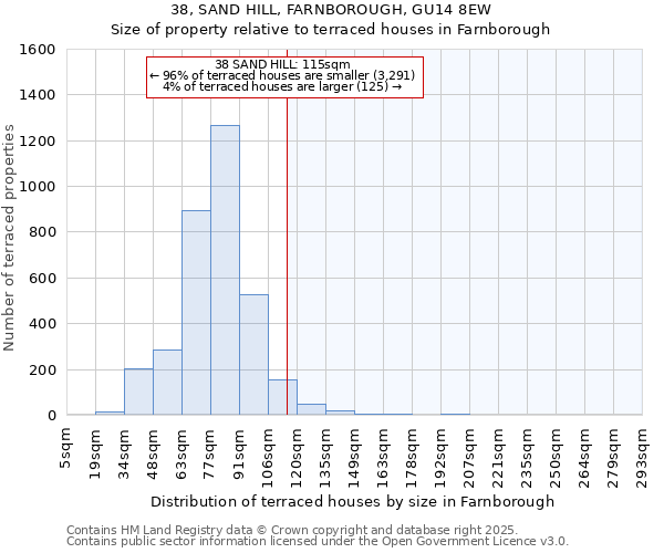 38, SAND HILL, FARNBOROUGH, GU14 8EW: Size of property relative to terraced houses houses in Farnborough