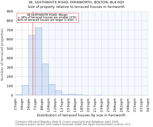38, SEATHWAITE ROAD, FARNWORTH, BOLTON, BL4 0QY: Size of property relative to terraced houses houses in Farnworth