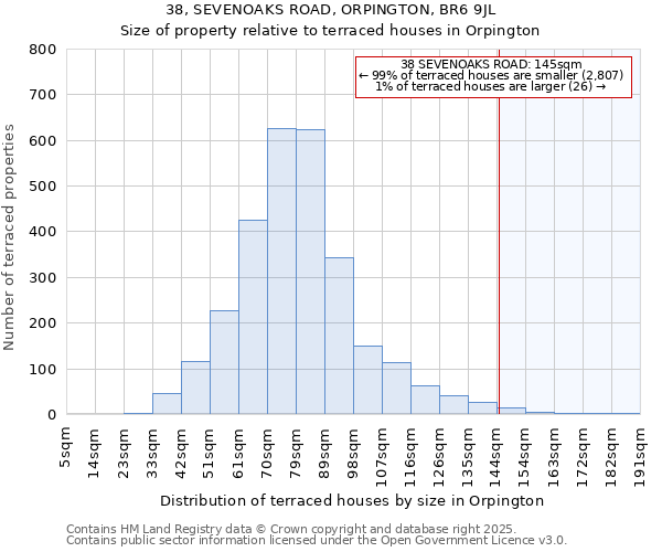 38, SEVENOAKS ROAD, ORPINGTON, BR6 9JL: Size of property relative to terraced houses houses in Orpington