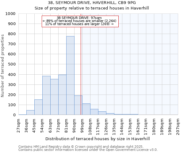 38, SEYMOUR DRIVE, HAVERHILL, CB9 9PG: Size of property relative to terraced houses houses in Haverhill