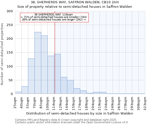 38, SHEPHERDS WAY, SAFFRON WALDEN, CB10 2AH: Size of property relative to semi-detached houses houses in Saffron Walden