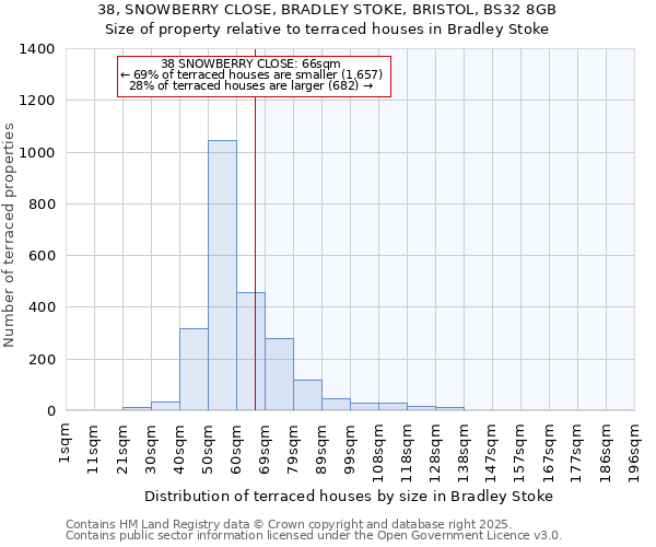 38, SNOWBERRY CLOSE, BRADLEY STOKE, BRISTOL, BS32 8GB: Size of property relative to terraced houses houses in Bradley Stoke