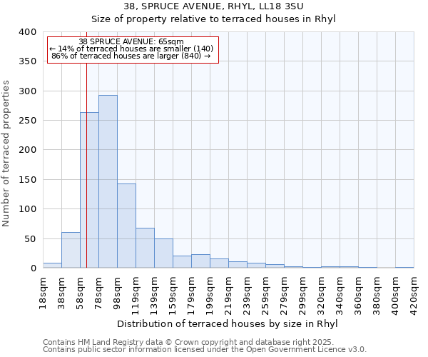 38, SPRUCE AVENUE, RHYL, LL18 3SU: Size of property relative to terraced houses houses in Rhyl