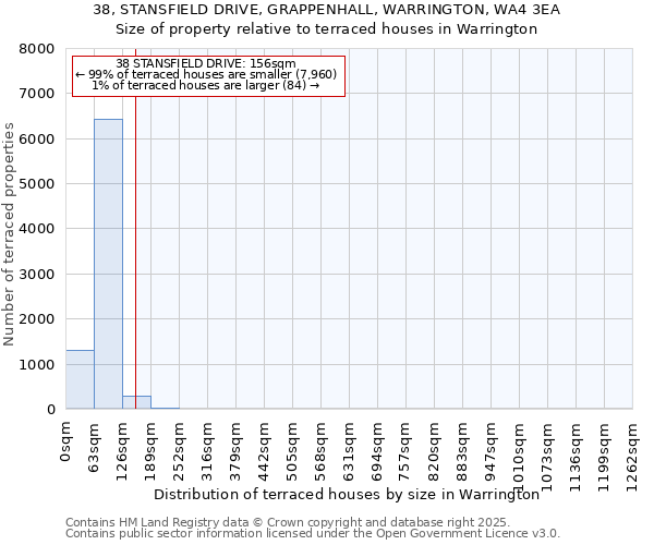 38, STANSFIELD DRIVE, GRAPPENHALL, WARRINGTON, WA4 3EA: Size of property relative to terraced houses houses in Warrington