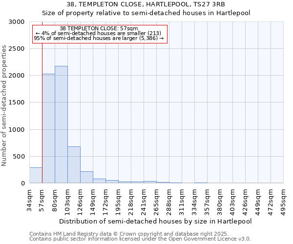 38, TEMPLETON CLOSE, HARTLEPOOL, TS27 3RB: Size of property relative to semi-detached houses houses in Hartlepool