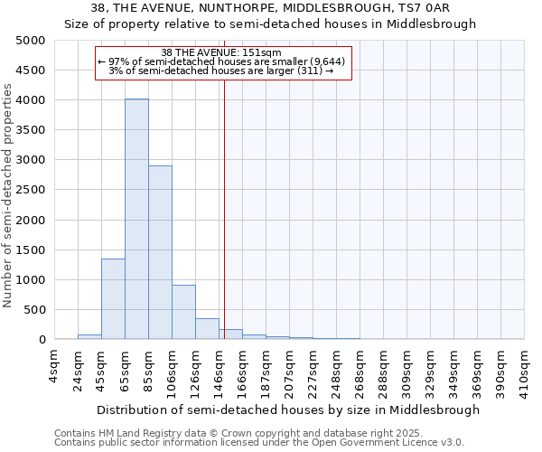 38, THE AVENUE, NUNTHORPE, MIDDLESBROUGH, TS7 0AR: Size of property relative to semi-detached houses houses in Middlesbrough