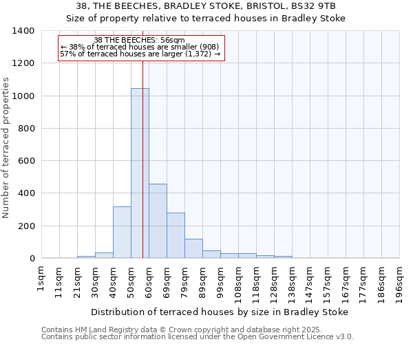 38, THE BEECHES, BRADLEY STOKE, BRISTOL, BS32 9TB: Size of property relative to terraced houses houses in Bradley Stoke