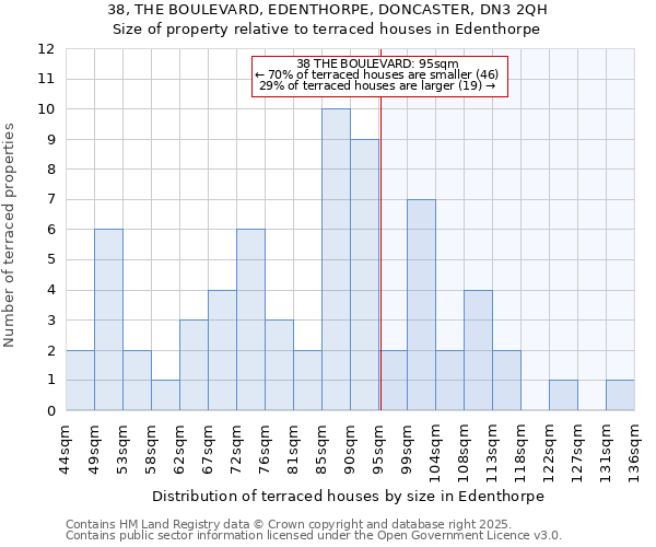 38, THE BOULEVARD, EDENTHORPE, DONCASTER, DN3 2QH: Size of property relative to terraced houses houses in Edenthorpe