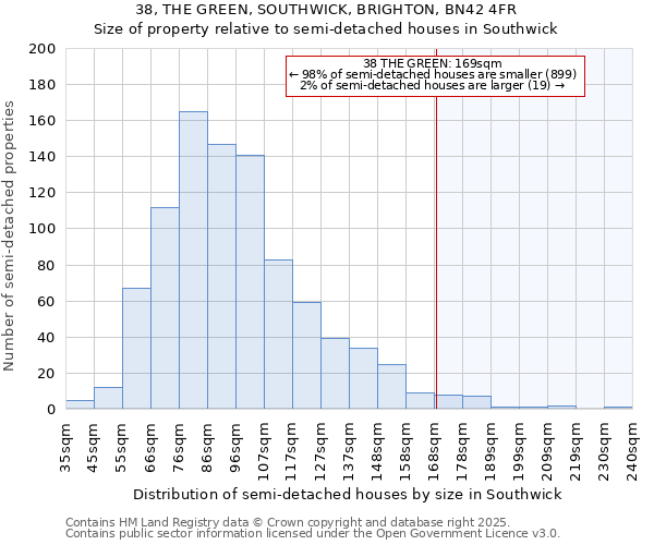 38, THE GREEN, SOUTHWICK, BRIGHTON, BN42 4FR: Size of property relative to semi-detached houses houses in Southwick
