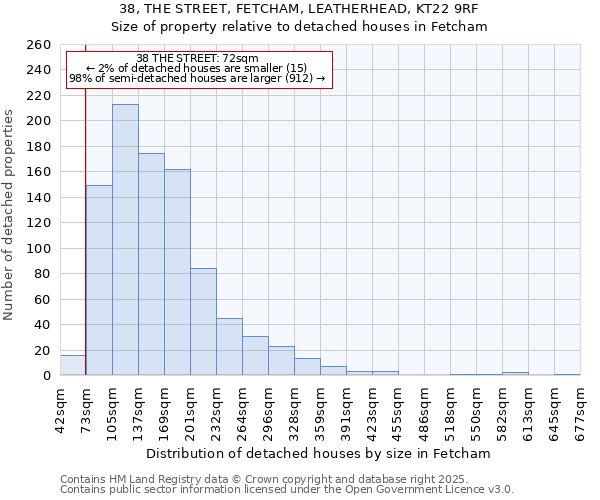 38, THE STREET, FETCHAM, LEATHERHEAD, KT22 9RF: Size of property relative to detached houses houses in Fetcham