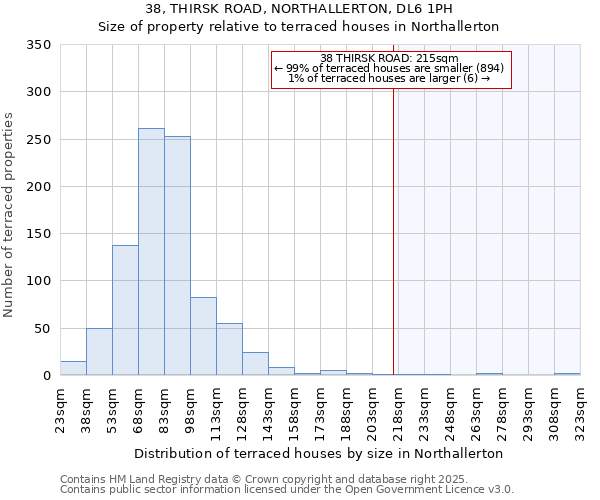 38, THIRSK ROAD, NORTHALLERTON, DL6 1PH: Size of property relative to terraced houses houses in Northallerton