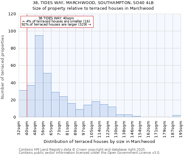 38, TIDES WAY, MARCHWOOD, SOUTHAMPTON, SO40 4LB: Size of property relative to terraced houses houses in Marchwood
