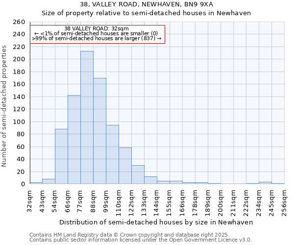 38, VALLEY ROAD, NEWHAVEN, BN9 9XA: Size of property relative to semi-detached houses houses in Newhaven